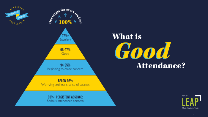 Pyramid diagram displaying 'What is Good Attendance?'.